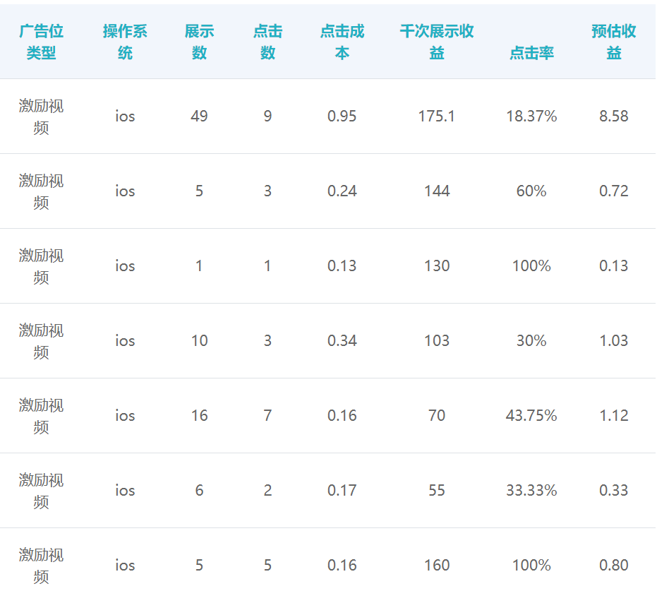 穿山甲激励视频ECPM