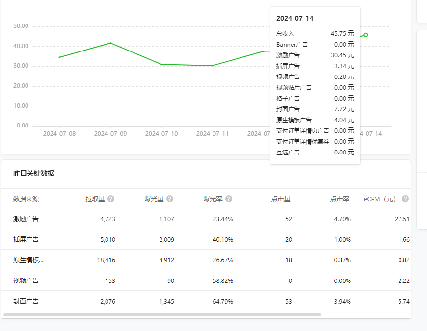 日活1200的小程序流量主收益